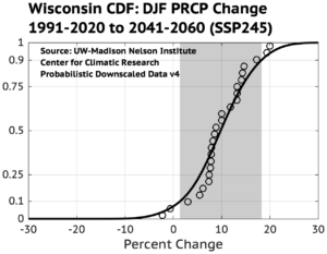 A graph titled "Wisconsin CDF: DJF PRCP Change 1981-2010 to 2041-2060 (SSP245)" shows percent change on the x-axis and cumulative distribution function on the y-axis. Data points are plotted as circles. Source: UW-Madison Nelson Institute, Center for Climatic Research.