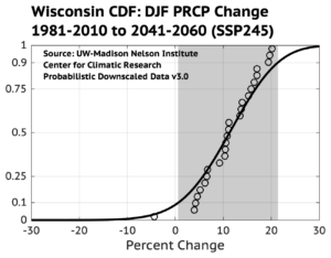 A graph titled "Wisconsin CDF: DJF PRCP Change 1981-2010 to 2041-2060 (SSP245)" shows percent change on the x-axis and cumulative distribution function on the y-axis. Data points are plotted as circles. Source: UW-Madison Nelson Institute, Center for Climatic Research.