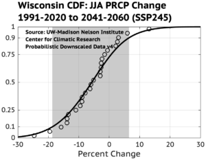 A graph titled "Wisconsin CDF: JJA PRCP Change 1981-2010 to 2041-2060 (SSP245)" shows a cumulative distribution function (CDF) of precipitation change in Wisconsin. The x-axis represents percent change and the y-axis shows the cumulative probability.