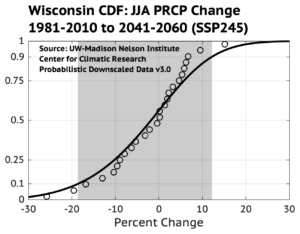 A graph titled "Wisconsin CDF: JJA PRCP Change 1981-2010 to 2041-2060 (SSP245)" shows a cumulative distribution function (CDF) of precipitation change in Wisconsin. The x-axis represents percent change and the y-axis shows the cumulative probability.