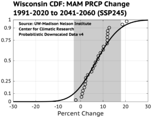 A graph titled "Wisconsin CDF: MAM PRCP Change 1981-2010 to 2041-2060 (SSP245)" shows percent change on the x-axis and cumulative distribution function (CDF) on the y-axis. Circles represent data points, with a black curve through them. A shaded area spans -5% to 15% change.