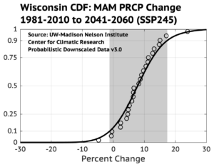 A graph titled "Wisconsin CDF: MAM PRCP Change 1981-2010 to 2041-2060 (SSP245)" shows percent change on the x-axis and cumulative distribution function (CDF) on the y-axis. Circles represent data points, with a black curve through them. A shaded area spans -5% to 15% change.