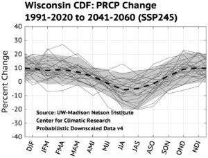 A line graph depicts percent changes in precipitation in Wisconsin from 1981-2010 to 2041-2060 under SSP245. The x-axis shows months, the y-axis percent change. Multiple lines indicate varying data, with a bold dashed line for averages. Text reads "Source: UW-Madison Nelson Institute Center for Climatic Research Probabilistic Downscaled Data v3.0".