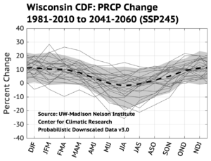 A line graph depicts percent changes in precipitation in Wisconsin from 1981-2010 to 2041-2060 under SSP245. The x-axis shows months, the y-axis percent change. Multiple lines indicate varying data, with a bold dashed line for averages. Text reads "Source: UW-Madison Nelson Institute Center for Climatic Research Probabilistic Downscaled Data v3.0".