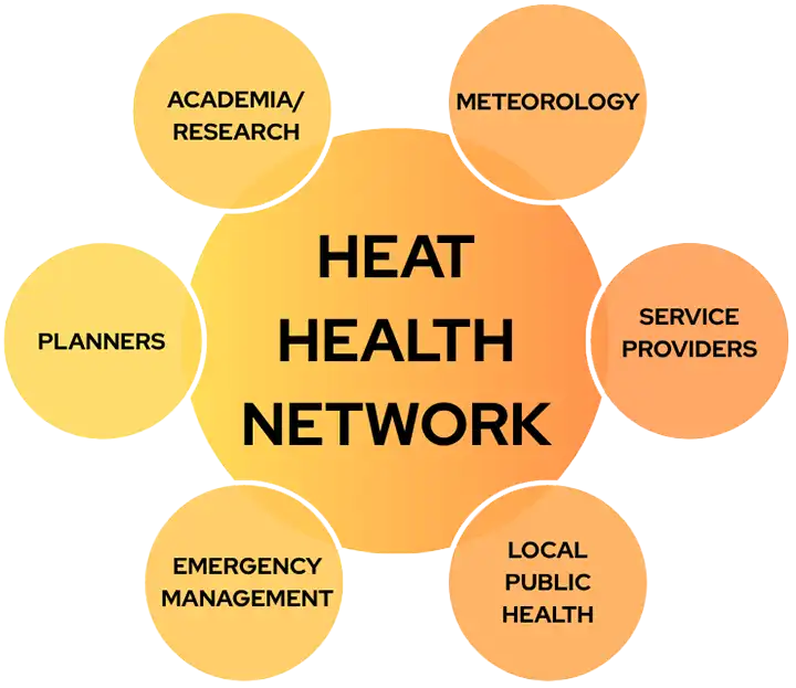 The Wisconsin Heat Health Network includes academia/research, meteorology, service providers, local public health, emergency management, and planners.